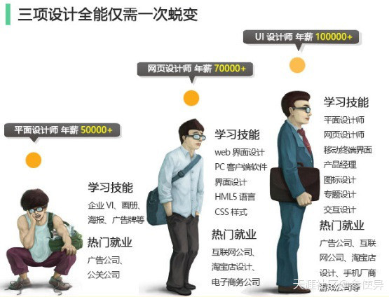 優(yōu)丫設(shè)計(jì)分享UI設(shè)計(jì)大師成長(zhǎng)路線