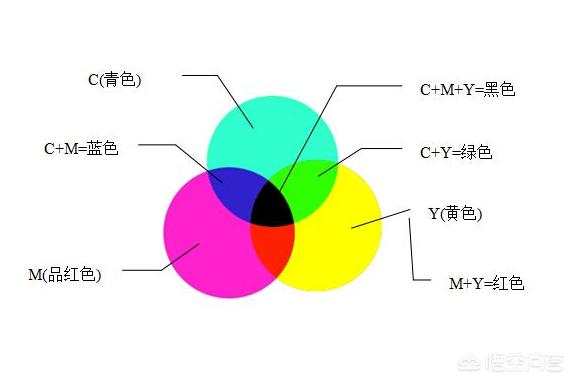 色彩管理中RGB和CMYK這兩種模式有什么區(qū)別，分別應(yīng)用在哪？  第2張